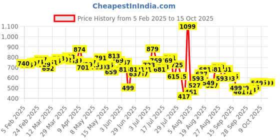 myntra.com glitchez Women Cool Touch Wide Leg Stretchable Jeans With fabric Tie-Up Belt glitchez Price History Graph from 5 Feb 2025 to 15 Oct 2025