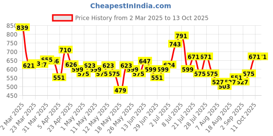 myntra.com glitchez Women Cool Vibe Flared Fit Stretchable Jeans With Chain glitchez Price History Graph from 2 Mar 2025 to 11 Oct 2025