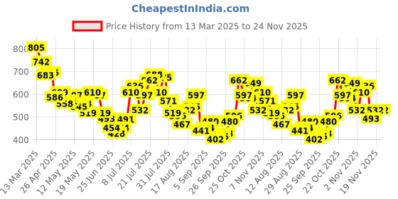 myntra.com glitchez Women Cool Vibe Regular Frayed Denim Shorts glitchez Price History Graph from 13 Mar 2025 to 24 Nov 2025