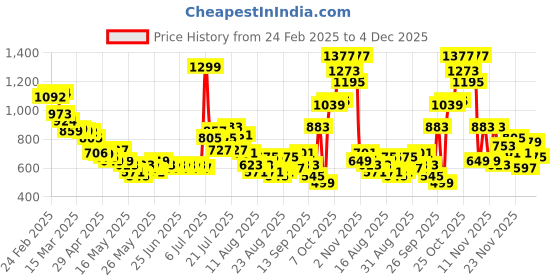 myntra.com glitchez Women Crop Edge Faux Leather Trouser glitchez Price History Graph from 24 Feb 2025 to 1 Dec 2025
