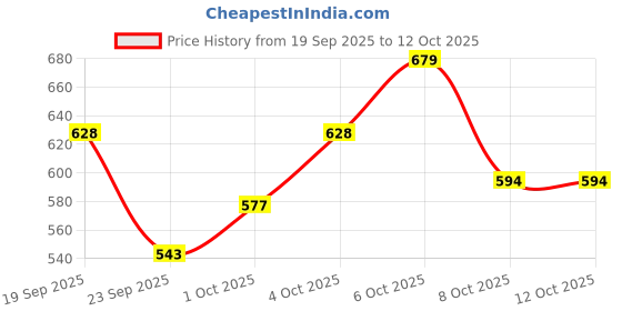 myntra.com glitchez Women Crop Front-Open Sweater glitchez Price History Graph from 19 Sep 2025 to 12 Oct 2025