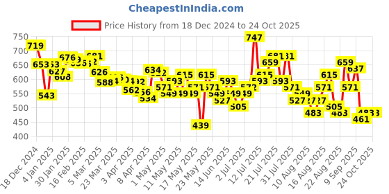 myntra.com glitchez Women Daring Slits Mildly Distressed Light Fade Flared Jeans glitchez Price History Graph from 18 Dec 2024 to 24 Oct 2025