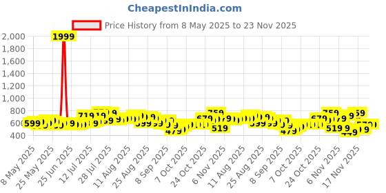 myntra.com glitchez Women Denim Basics Barrel Fit Jeans glitchez Price History Graph from 8 May 2025 to 23 Nov 2025