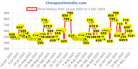 myntra.com glitchez Women Distressed Flared Jeans glitchez Price History Graph from 14 Jun 2025 to 30 Nov 2025