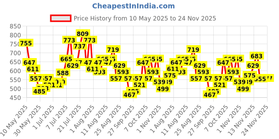 myntra.com glitchez Women Distressed Skater High-Rise Light Fade Jeans glitchez Price History Graph from 10 May 2025 to 23 Nov 2025
