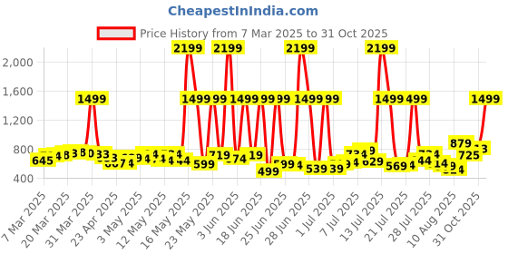 myntra.com glitchez Women Downtown Chic Relaxed Fit High-Rise Ripped Jeans glitchez Price History Graph from 7 Mar 2025 to 31 Oct 2025