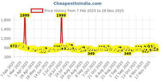 myntra.com glitchez Women Dreamscape Denim Mildly Distressed Flared Fit Stretchable Jeans glitchez Price History Graph from 7 Feb 2025 to 24 Nov 2025