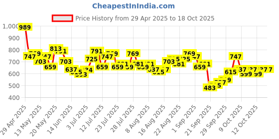 myntra.com glitchez Women Easygoing Cool Slim Flared High-Rise Jeans glitchez Price History Graph from 29 Apr 2025 to 4 Oct 2025