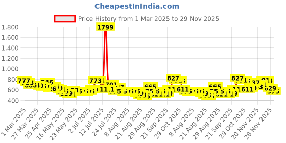 myntra.com glitchez Women Edgy Cool Baggy Wide Leg High-Rise Distressed Faded Jeans glitchez Price History Graph from 1 Mar 2025 to 29 Nov 2025