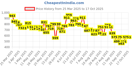 myntra.com glitchez Women Edgy Cool Wide Leg Heavy Fade Jeans With Slits glitchez Price History Graph from 25 Mar 2025 to 17 Oct 2025
