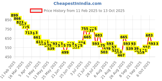 myntra.com glitchez Women Edgy Vibes Baggy Cat Scratched Jeans glitchez Price History Graph from 11 Feb 2025 to 13 Oct 2025