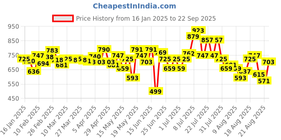 myntra.com glitchez Women Effortless Baggy Wide Leg Jeans glitchez Price History Graph from 16 Jan 2025 to 22 Sep 2025