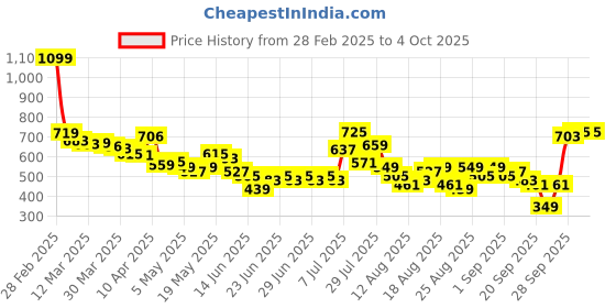 myntra.com glitchez Women Effortless Edge Jogger Jeans glitchez Price History Graph from 28 Feb 2025 to 4 Oct 2025