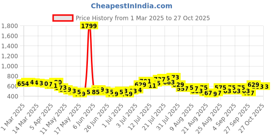 myntra.com glitchez Women Effortless Fit Trouser glitchez Price History Graph from 1 Mar 2025 to 27 Oct 2025