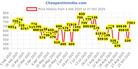 myntra.com glitchez Women Effortless Slits Skinny Flared Fit Stretchable Jeans glitchez Price History Graph from 5 Feb 2025 to 27 Oct 2025