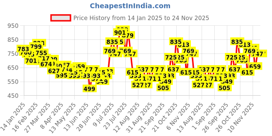 myntra.com glitchez Women Elevated Basics Regular Fit Trousers glitchez Price History Graph from 14 Jan 2025 to 24 Nov 2025