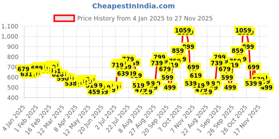 myntra.com glitchez Women Elevated Comfort Slash Knee Regular Fit Trousers glitchez Price History Graph from 4 Jan 2025 to 26 Nov 2025