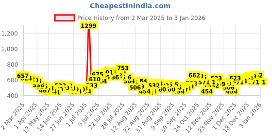 myntra.com glitchez Women Elevated Ease High-Rise Pleated Trousers glitchez Price History Graph from 2 Mar 2025 to 3 Jan 2026