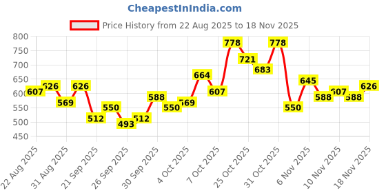myntra.com glitchez Women Ethnic Motifs Printed Relaxed Fit Pleated Trousers glitchez Price History Graph from 22 Aug 2025 to 18 Nov 2025