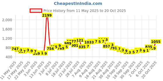 myntra.com glitchez Women Euphoria Edge Wide Leg Pleated Trousers glitchez Price History Graph from 11 May 2025 to 20 Oct 2025