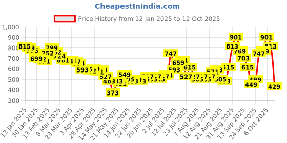 myntra.com glitchez Women Every Time Complementing Straight Fit Light Fade Non-Stretchable Jeans glitchez Price History Graph from 12 Jan 2025 to 12 Oct 2025