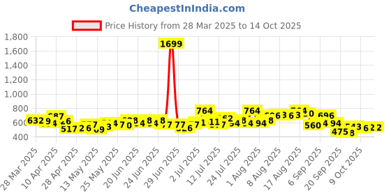myntra.com glitchez Women Fade Frame Straight Fit Light Fade Jeans glitchez Price History Graph from 28 Mar 2025 to 14 Oct 2025