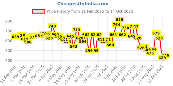 myntra.com glitchez Women Fade to Fierce Light Fade Flared Stretchable Jeans glitchez Price History Graph from 11 Feb 2025 to 12 Oct 2025