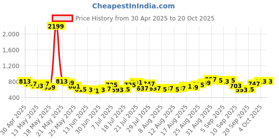 myntra.com glitchez Women Faded Flex Wide Leg Jeans glitchez Price History Graph from 30 Apr 2025 to 20 Oct 2025