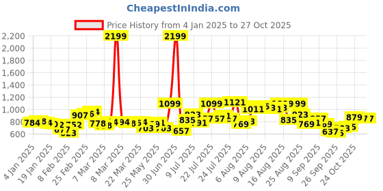 myntra.com glitchez Women Faded Play Baggy Jeans glitchez Price History Graph from 4 Jan 2025 to 27 Oct 2025