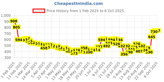 myntra.com glitchez Women Fancy Tie-Ups Geometric Self-Design Mid-Rise Regular Shorts glitchez Price History Graph from 1 Feb 2025 to 4 Oct 2025