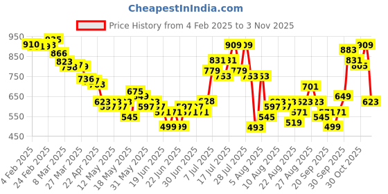 myntra.com glitchez Women Fierce Fit Baggy Trouser glitchez Price History Graph from 4 Feb 2025 to 3 Nov 2025