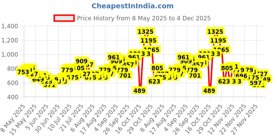 myntra.com glitchez Women Flared Bootcut Printed Stretchable Jeans glitchez Price History Graph from 8 May 2025 to 4 Dec 2025