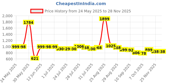 myntra.com glitchez Women FlatformBackstrap Sandals glitchez Price History Graph from 24 May 2025 to 27 Nov 2025