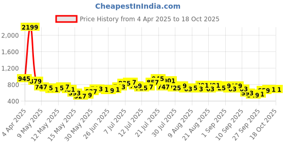 myntra.com glitchez Women Flex Flow Bootcut Flare Jeans glitchez Price History Graph from 4 Apr 2025 to 18 Oct 2025