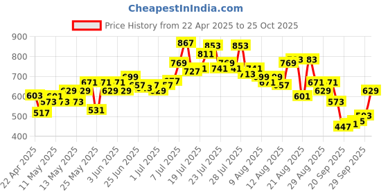 myntra.com glitchez Women Flex Worthy Wide Leg Heavy Fade Jeans glitchez Price History Graph from 22 Apr 2025 to 25 Oct 2025