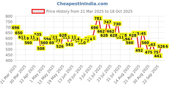 myntra.com glitchez Women Flow Flex Wide Leg Jeans glitchez Price History Graph from 21 Mar 2025 to 18 Oct 2025