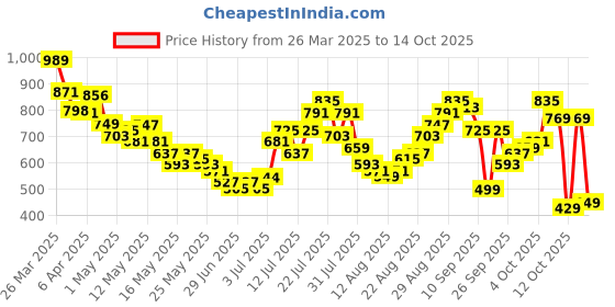 myntra.com glitchez Women Flow Flex Wide Leg Trouser glitchez Price History Graph from 26 Mar 2025 to 14 Oct 2025