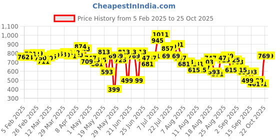 myntra.com glitchez Women Frayed Finish Panelled Palazzo Fit Jeans glitchez Price History Graph from 5 Feb 2025 to 24 Oct 2025