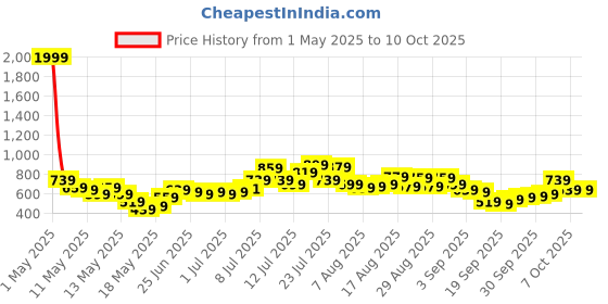 myntra.com glitchez Women Fun With Flares Light Fade Stretchable Bootcut Jeans glitchez Price History Graph from 1 May 2025 to 9 Oct 2025