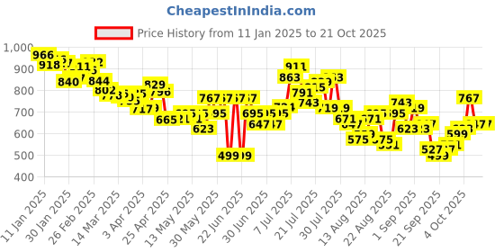 myntra.com glitchez Women Heart Patches Faded Relaxed Jeans glitchez Price History Graph from 11 Jan 2025 to 20 Oct 2025
