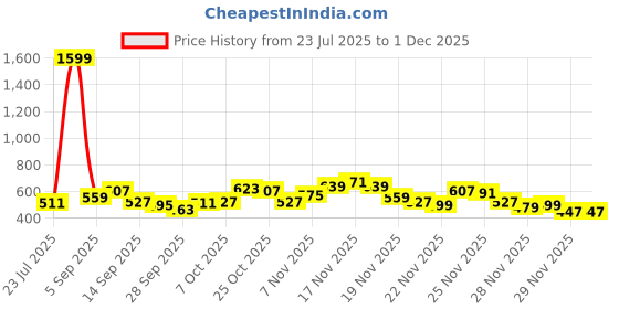 myntra.com glitchez Women Heavy Fade Jeans glitchez Price History Graph from 23 Jul 2025 to 29 Nov 2025