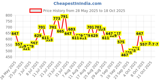 myntra.com glitchez Women Heavy Fade Stretchable Jeans glitchez Price History Graph from 28 May 2025 to 18 Oct 2025