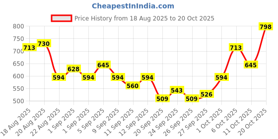 myntra.com glitchez Women Heavy Fade Stretchable Jeans glitchez Price History Graph from 18 Aug 2025 to 20 Oct 2025