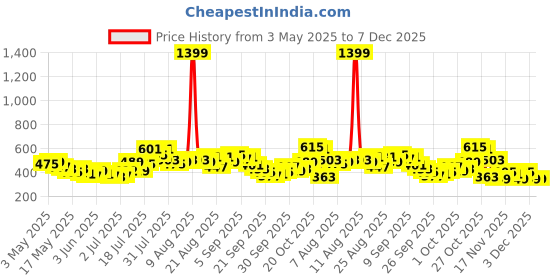 myntra.com glitchez Women High-Rise Loose Shorts glitchez Price History Graph from 3 May 2025 to 7 Dec 2025