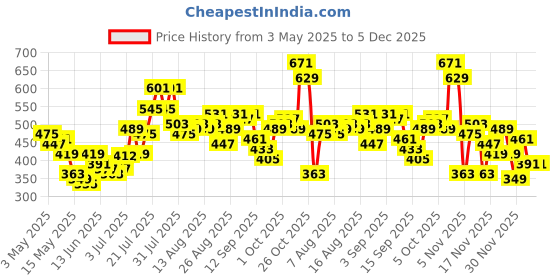 myntra.com glitchez Women High-Rise Loose Shorts glitchez Price History Graph from 3 May 2025 to 5 Dec 2025