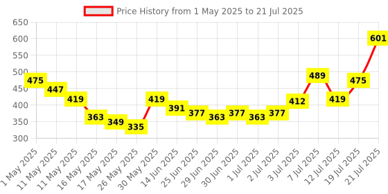 myntra.com glitchez Women High-Rise Loose Shorts glitchez Price History Graph from 1 May 2025 to 21 Jul 2025