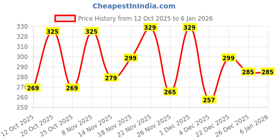 myntra.com glitchez Women Horizontal Stripes High Neck Top glitchez Price History Graph from 12 Oct 2025 to 3 Jan 2026
