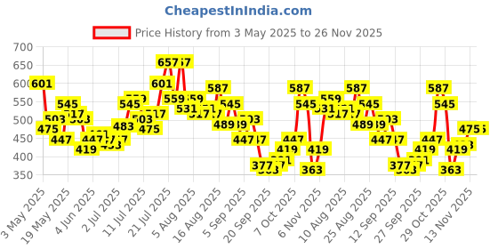 myntra.com glitchez Women Iconic Instincts Printed Relaxed Bermuda Shorts glitchez Price History Graph from 3 May 2025 to 25 Nov 2025