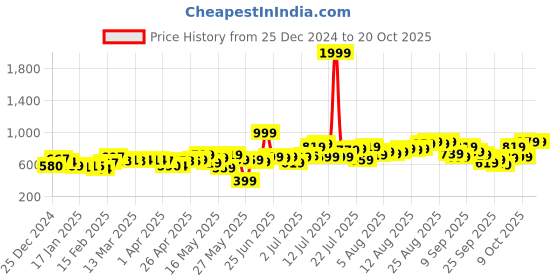 myntra.com glitchez Women Jeans glitchez Price History Graph from 25 Dec 2024 to 20 Oct 2025