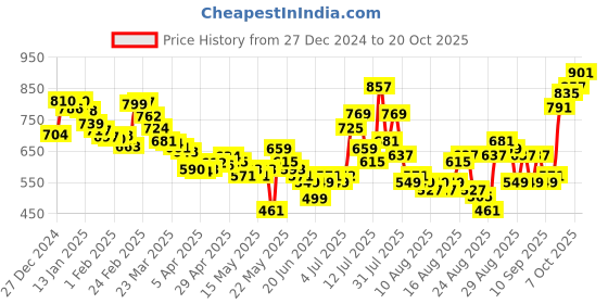 myntra.com glitchez Women Jeans glitchez Price History Graph from 27 Dec 2024 to 20 Oct 2025
